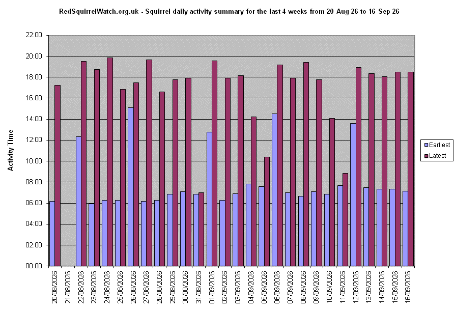 Click to view the Activity Times chart full-size